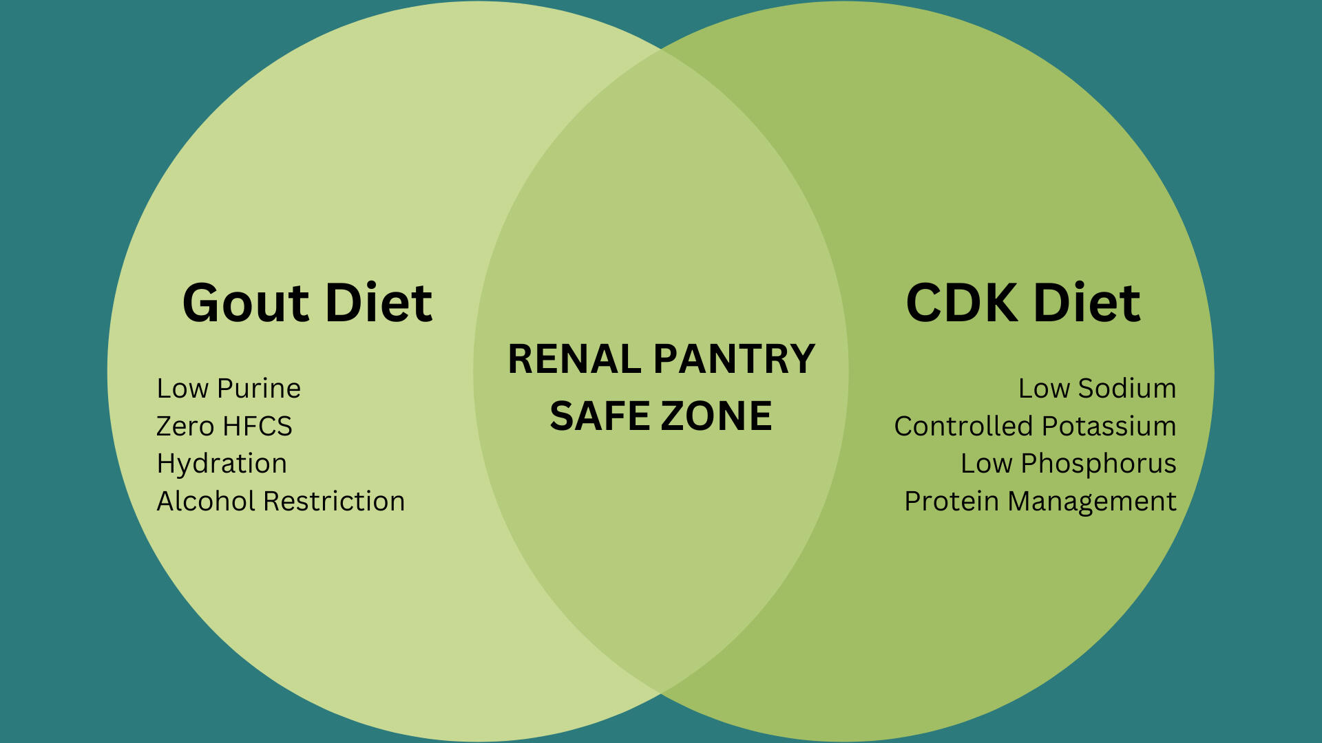 Gout & CKD Venn Diagram Venn Diagram of Safety Food for Gout & CKD
