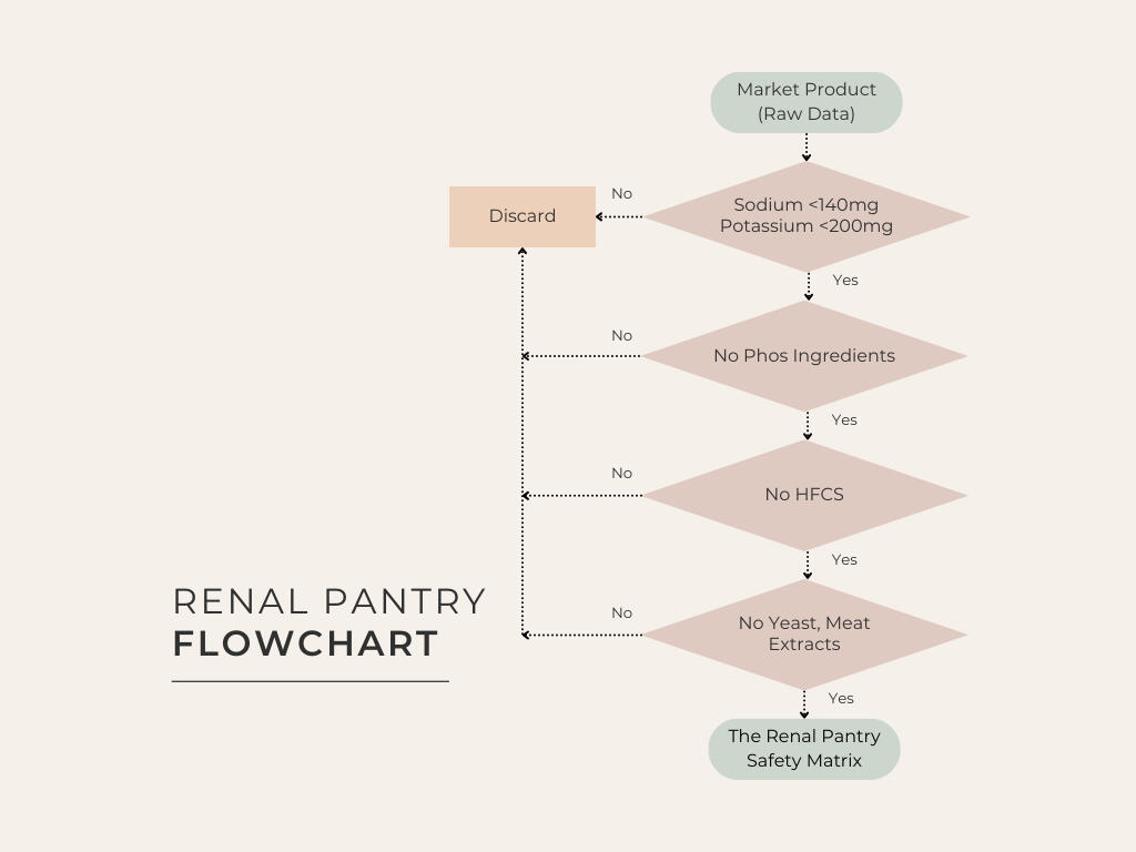 Renal Plantry Flow Chart Flow Chart of food being audited - Renal Pantry Green List